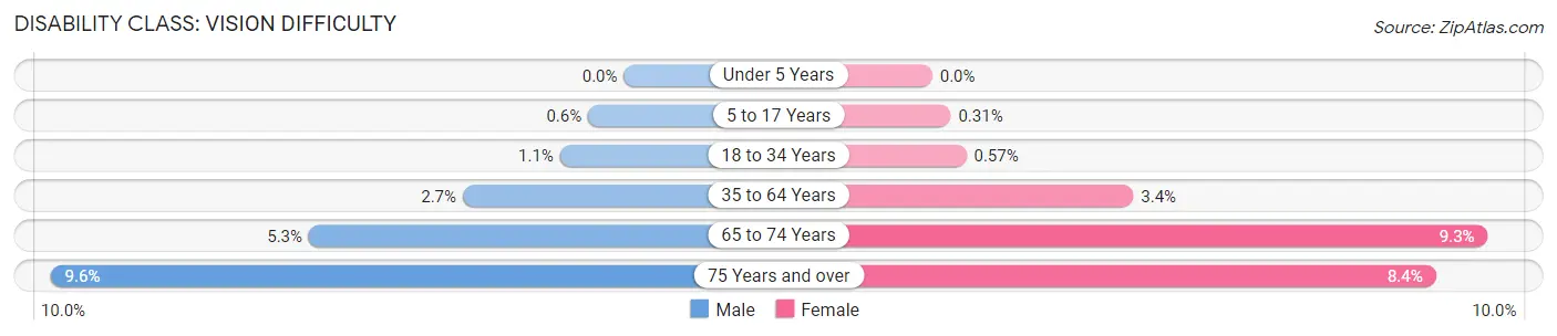 Disability in Zip Code 11722: <span>Vision Difficulty</span>