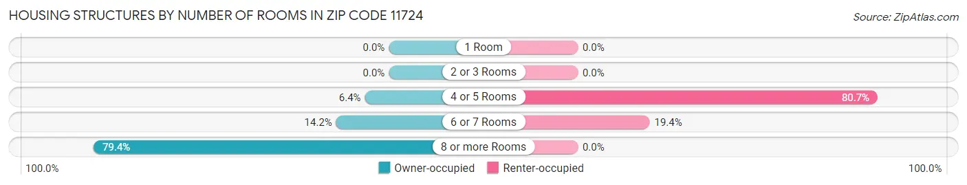 Housing Structures by Number of Rooms in Zip Code 11724