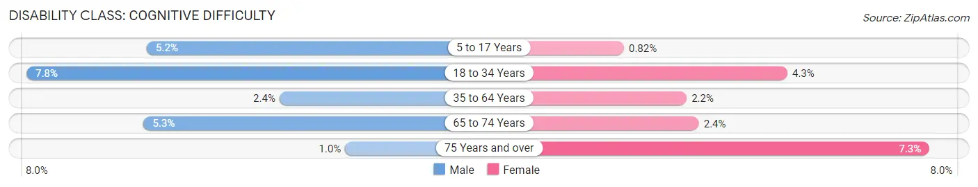 Disability in Zip Code 11725: <span>Cognitive Difficulty</span>