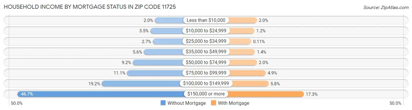 Household Income by Mortgage Status in Zip Code 11725