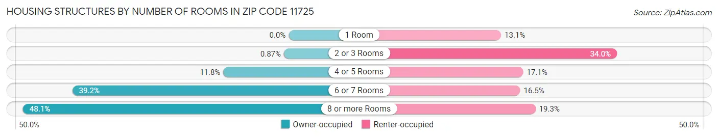 Housing Structures by Number of Rooms in Zip Code 11725