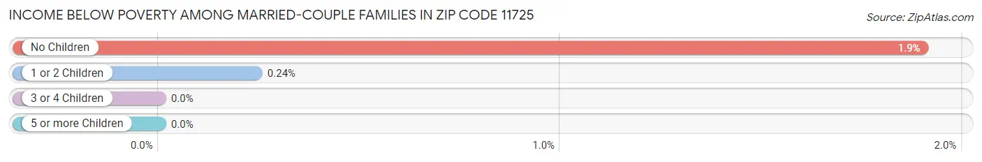 Income Below Poverty Among Married-Couple Families in Zip Code 11725