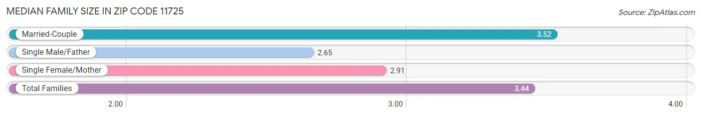 Median Family Size in Zip Code 11725