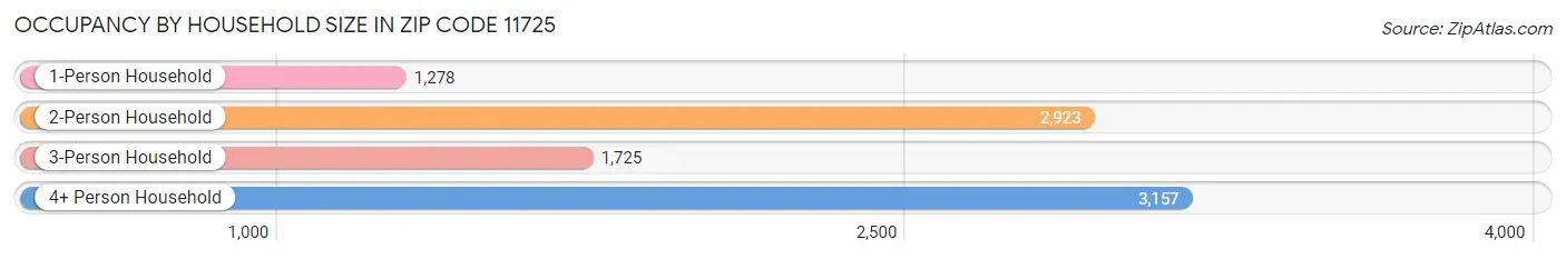 Occupancy by Household Size in Zip Code 11725