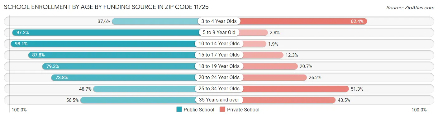 School Enrollment by Age by Funding Source in Zip Code 11725