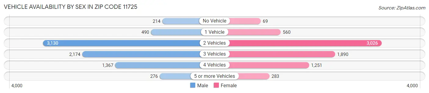 Vehicle Availability by Sex in Zip Code 11725