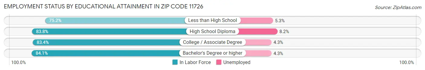 Employment Status by Educational Attainment in Zip Code 11726