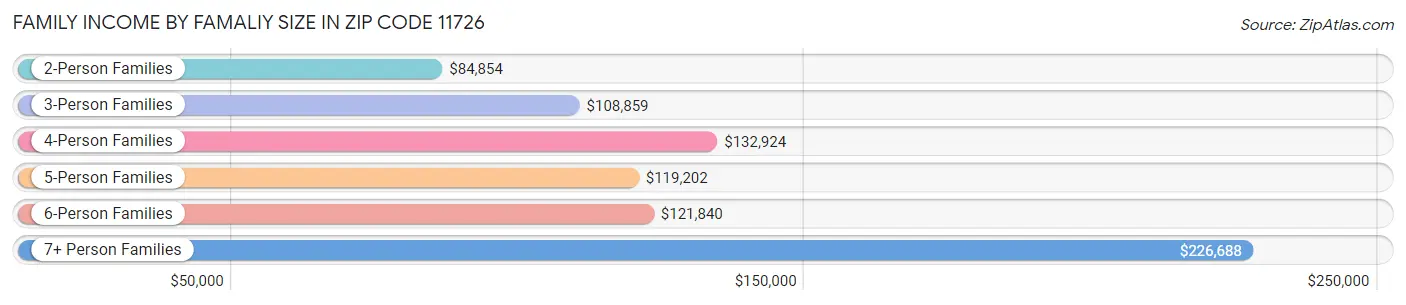 Family Income by Famaliy Size in Zip Code 11726