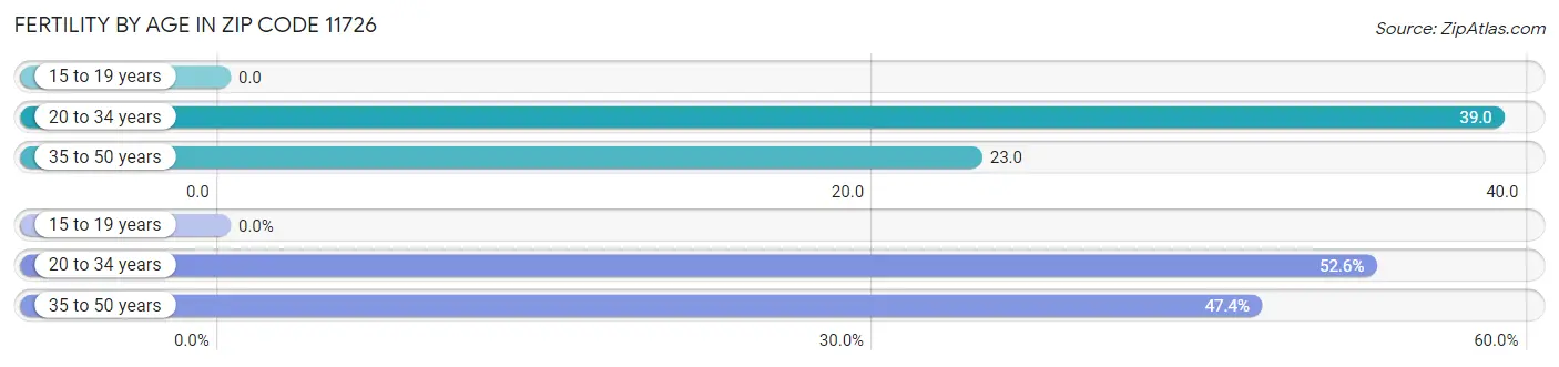 Female Fertility by Age in Zip Code 11726