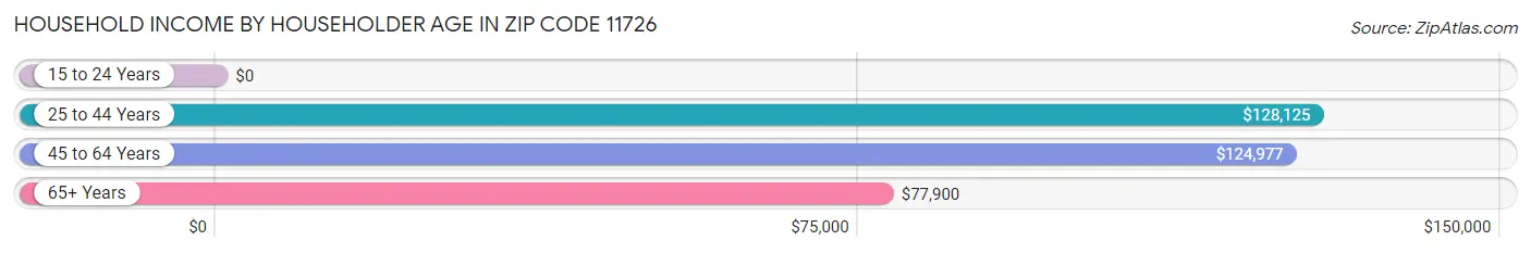 Household Income by Householder Age in Zip Code 11726