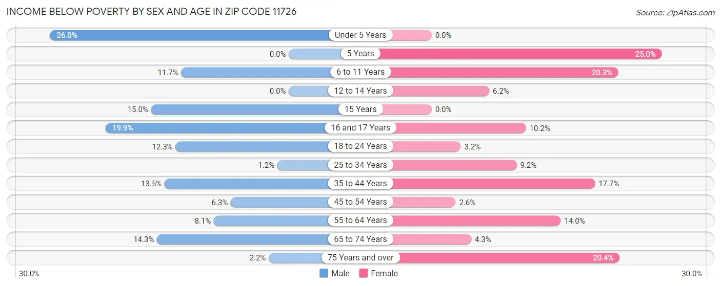 Income Below Poverty by Sex and Age in Zip Code 11726