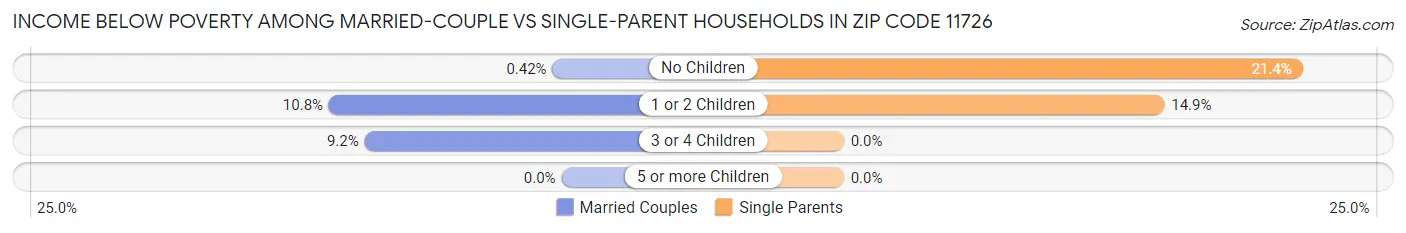 Income Below Poverty Among Married-Couple vs Single-Parent Households in Zip Code 11726