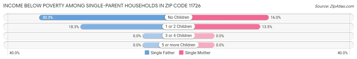 Income Below Poverty Among Single-Parent Households in Zip Code 11726