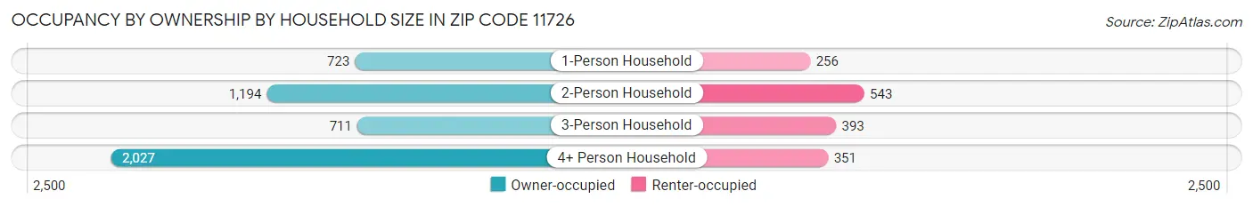 Occupancy by Ownership by Household Size in Zip Code 11726