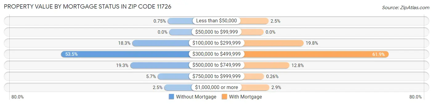 Property Value by Mortgage Status in Zip Code 11726