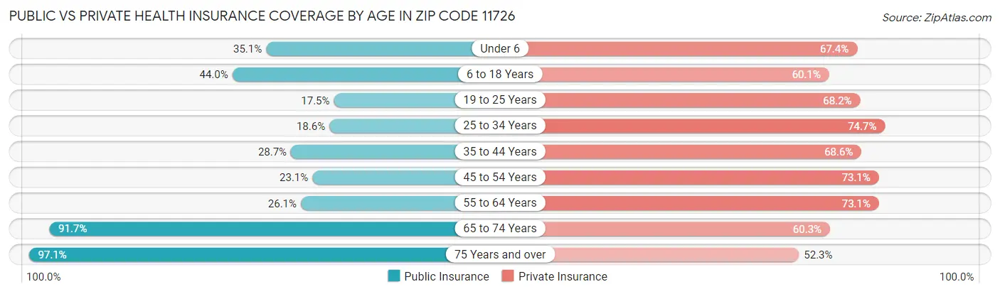Public vs Private Health Insurance Coverage by Age in Zip Code 11726