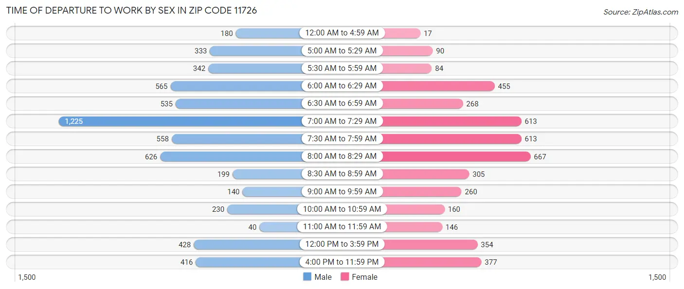 Time of Departure to Work by Sex in Zip Code 11726