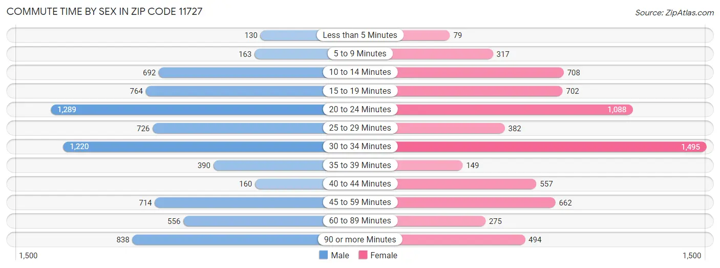 Commute Time by Sex in Zip Code 11727