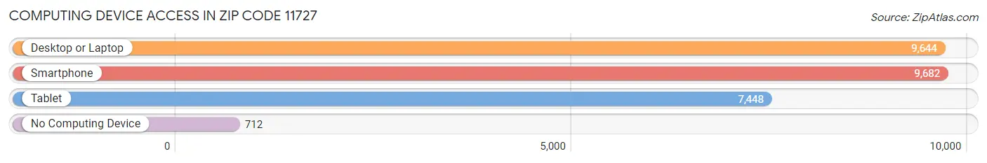 Computing Device Access in Zip Code 11727