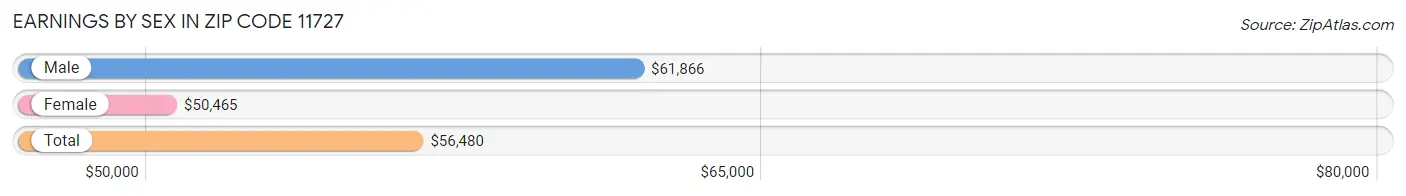 Earnings by Sex in Zip Code 11727