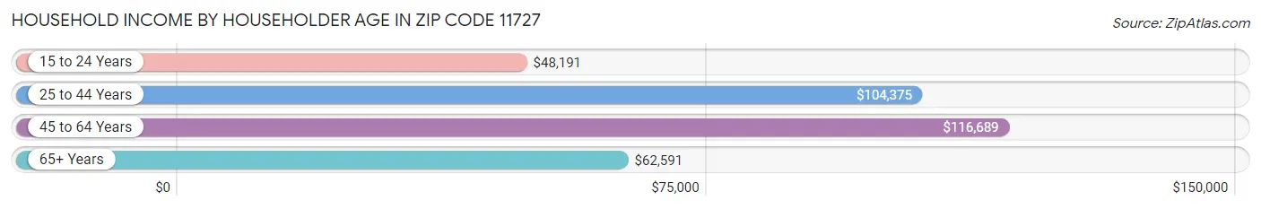 Household Income by Householder Age in Zip Code 11727