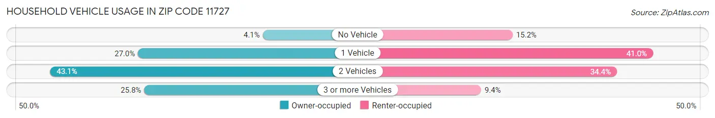 Household Vehicle Usage in Zip Code 11727