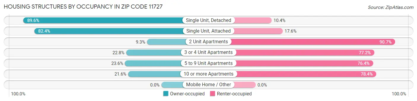 Housing Structures by Occupancy in Zip Code 11727