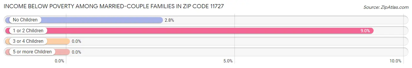 Income Below Poverty Among Married-Couple Families in Zip Code 11727