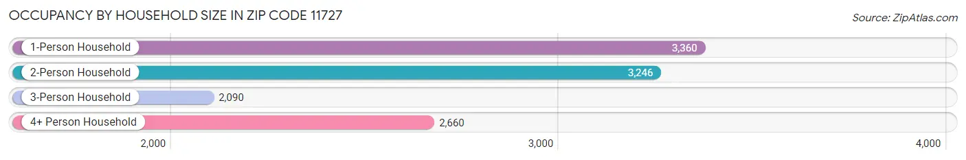 Occupancy by Household Size in Zip Code 11727