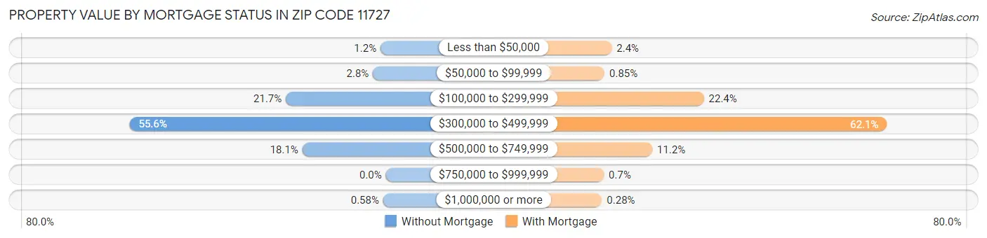 Property Value by Mortgage Status in Zip Code 11727