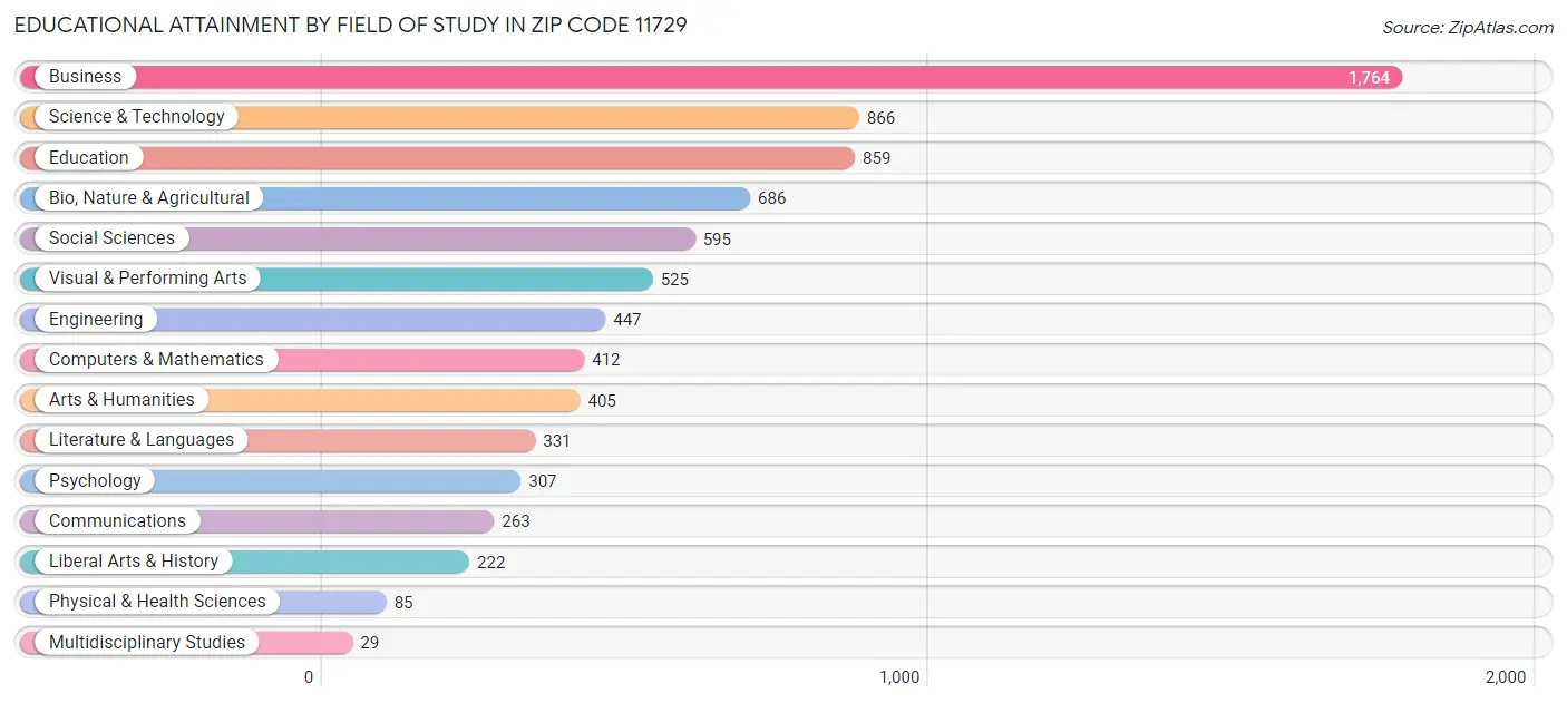 Educational Attainment by Field of Study in Zip Code 11729