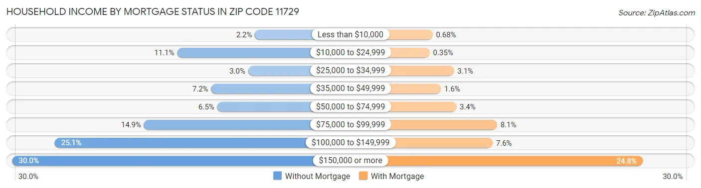 Household Income by Mortgage Status in Zip Code 11729