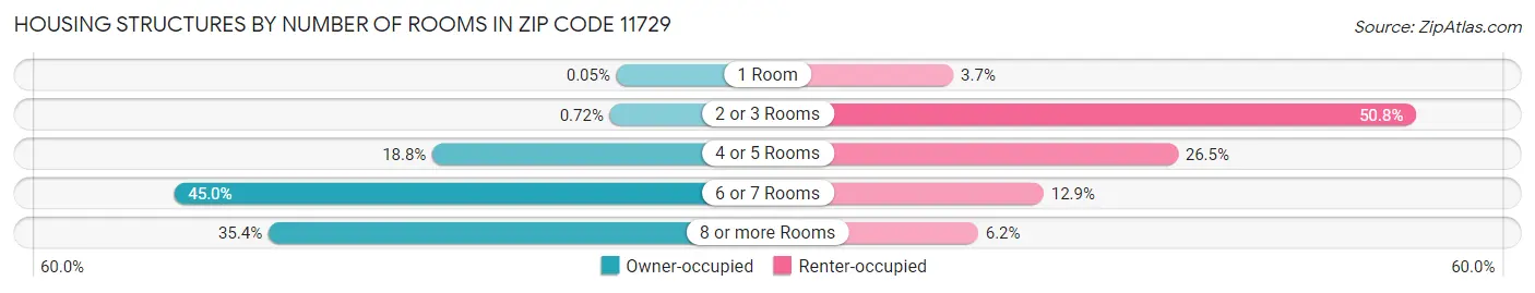 Housing Structures by Number of Rooms in Zip Code 11729