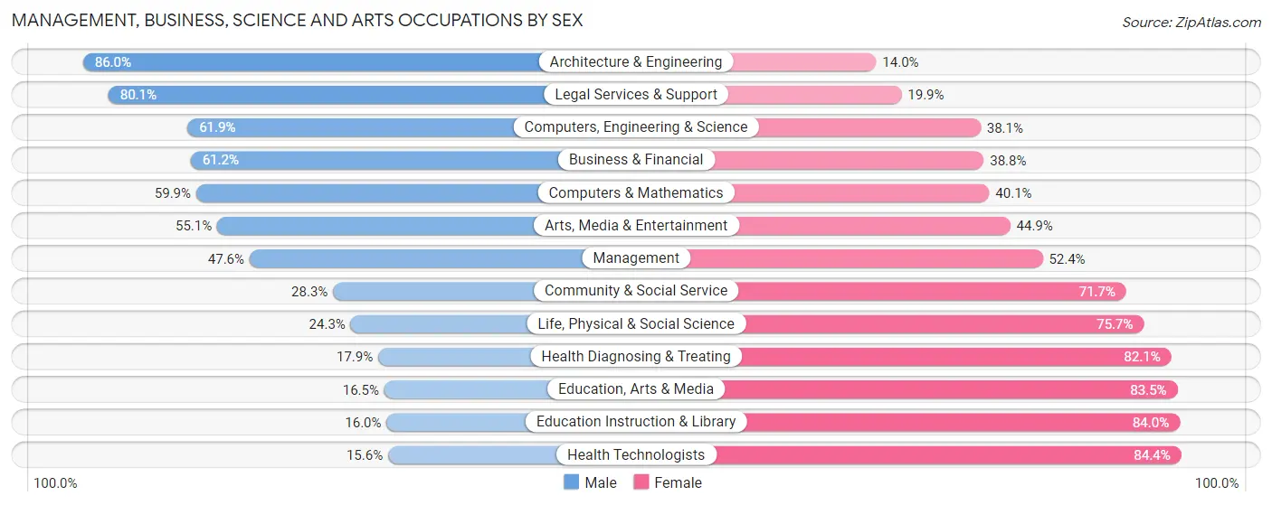Management, Business, Science and Arts Occupations by Sex in Zip Code 11729