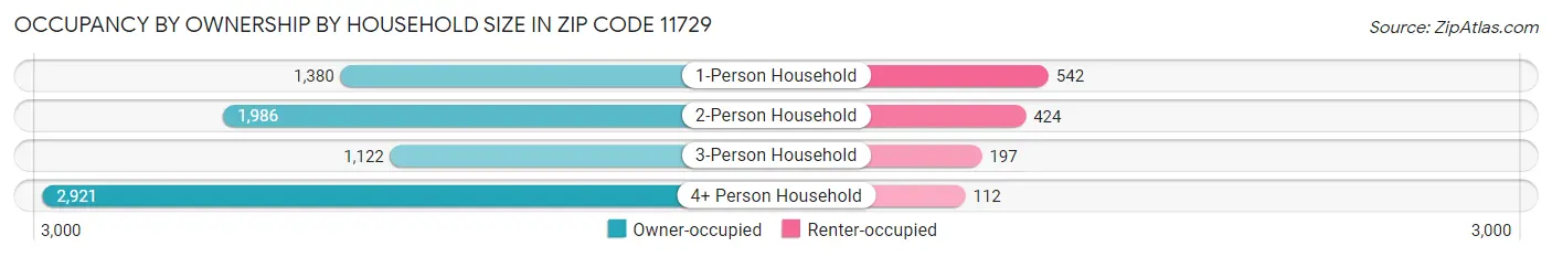 Occupancy by Ownership by Household Size in Zip Code 11729