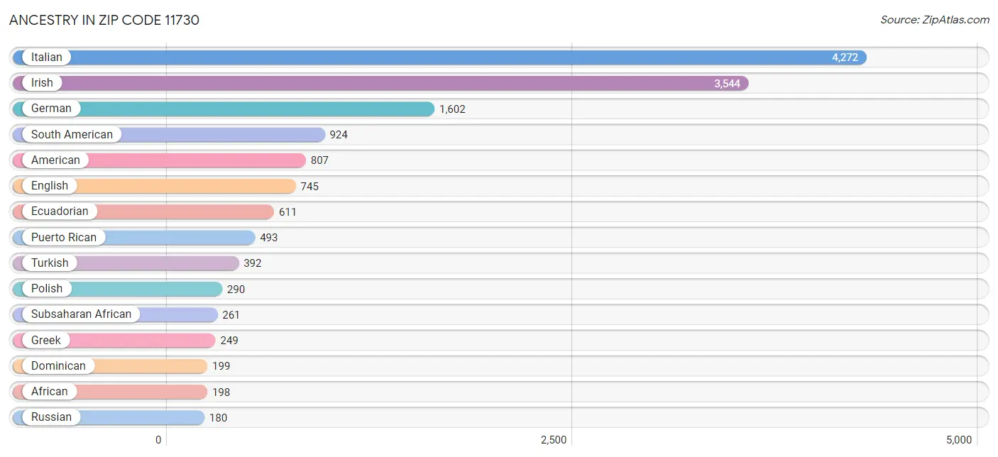 Ancestry in Zip Code 11730