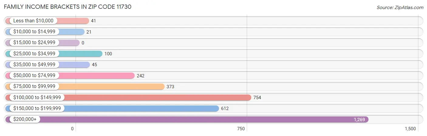 Family Income Brackets in Zip Code 11730