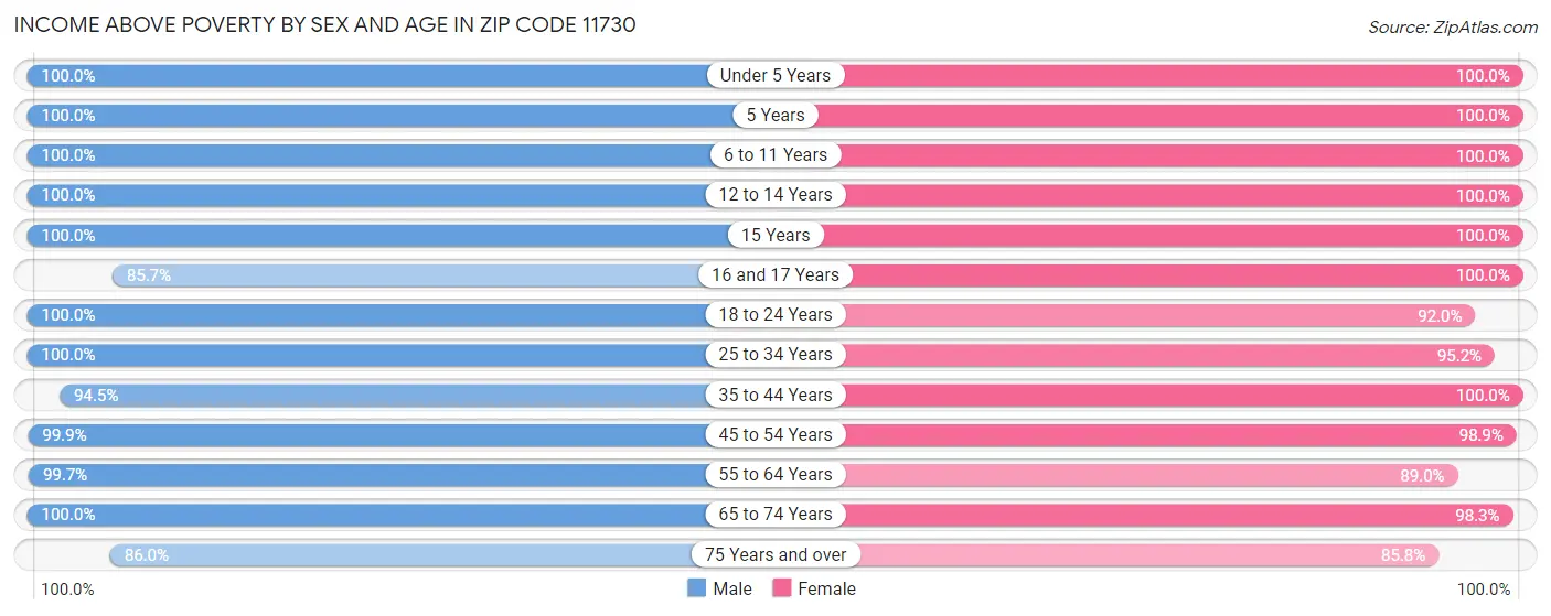 Income Above Poverty by Sex and Age in Zip Code 11730