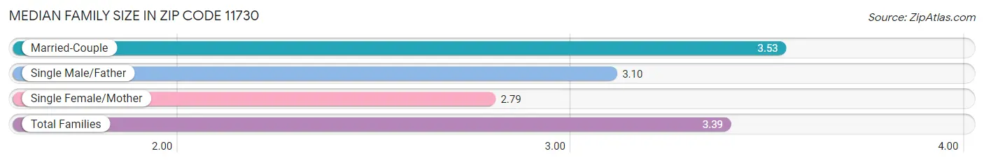 Median Family Size in Zip Code 11730