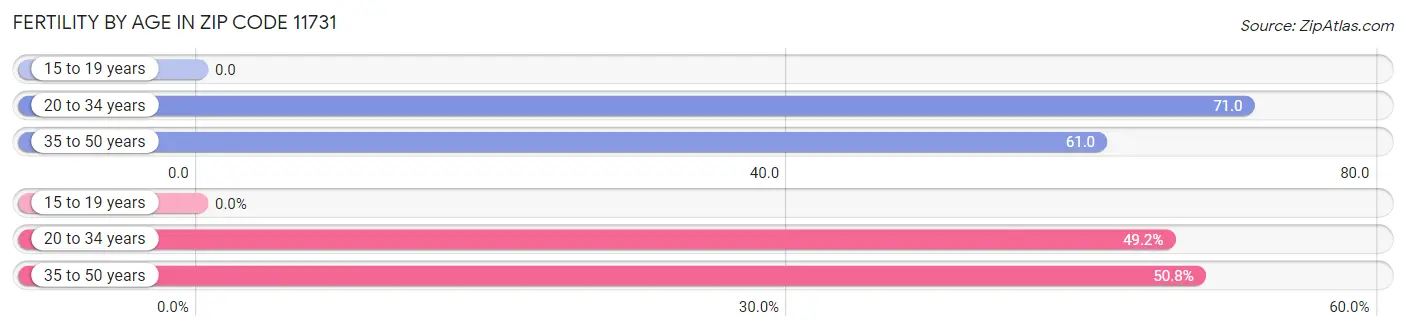 Female Fertility by Age in Zip Code 11731