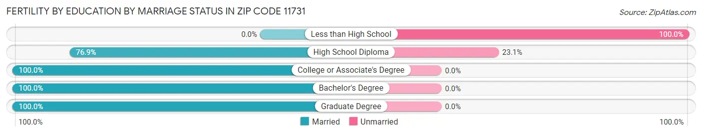 Female Fertility by Education by Marriage Status in Zip Code 11731