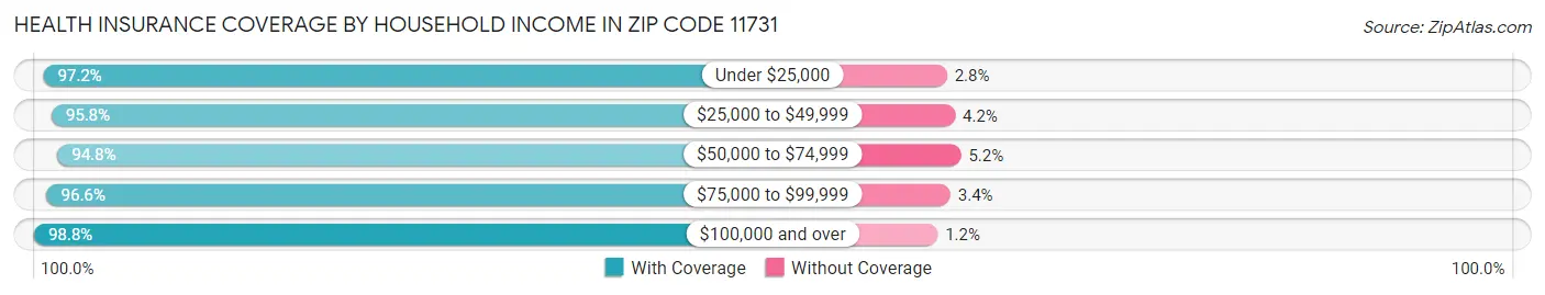 Health Insurance Coverage by Household Income in Zip Code 11731