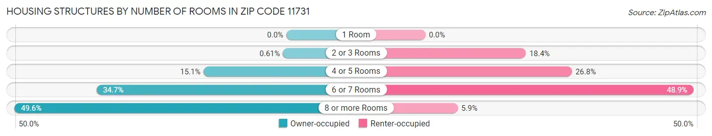Housing Structures by Number of Rooms in Zip Code 11731