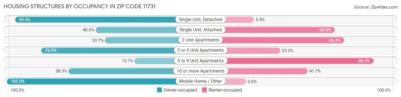 Housing Structures by Occupancy in Zip Code 11731