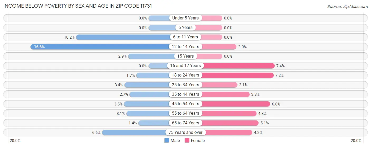 Income Below Poverty by Sex and Age in Zip Code 11731