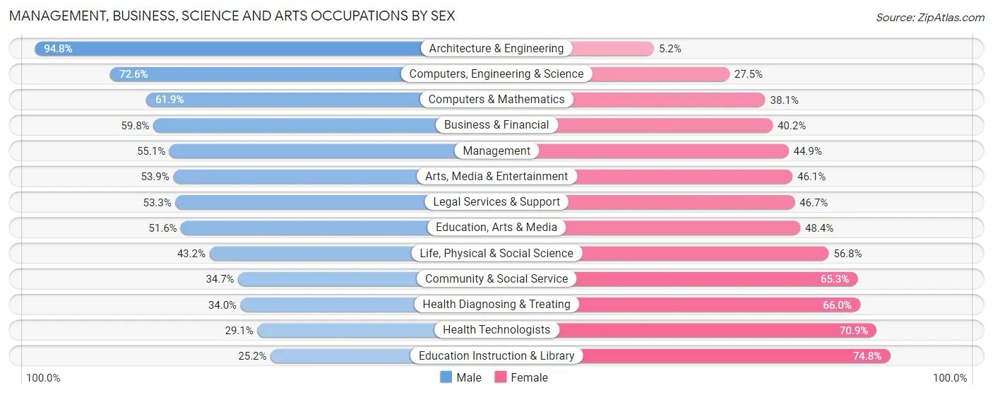 Management, Business, Science and Arts Occupations by Sex in Zip Code 11731