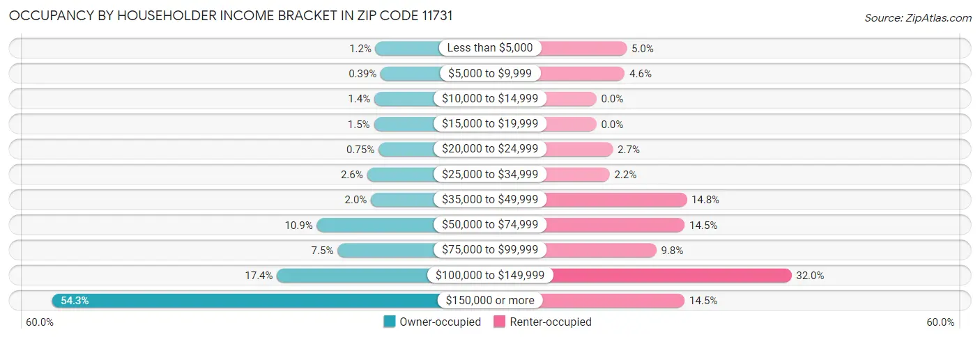Occupancy by Householder Income Bracket in Zip Code 11731