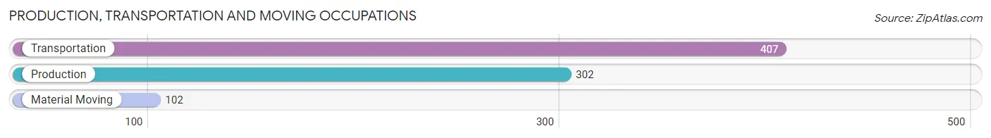 Production, Transportation and Moving Occupations in Zip Code 11731