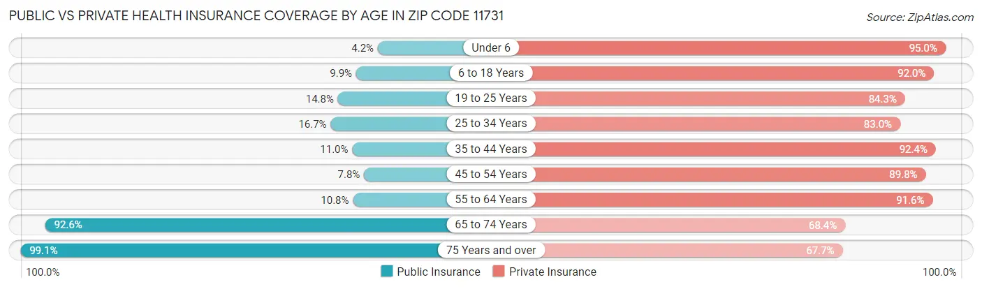 Public vs Private Health Insurance Coverage by Age in Zip Code 11731
