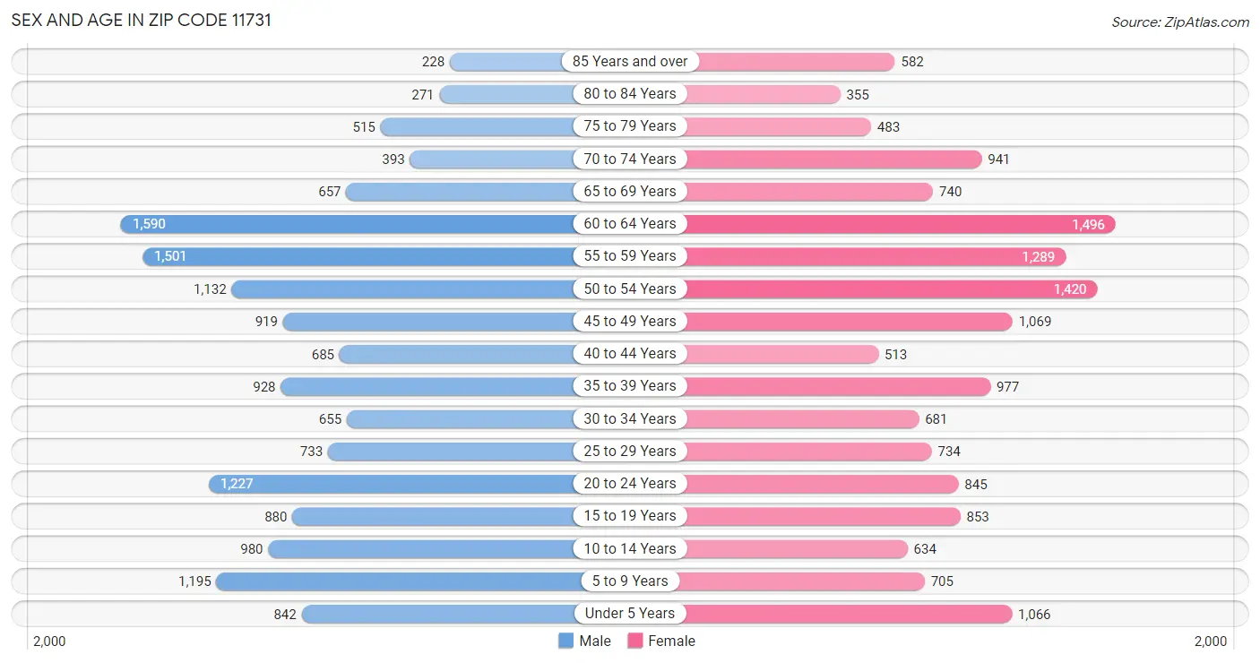 Sex and Age in Zip Code 11731